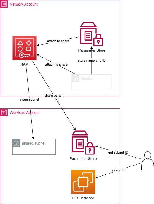Schema of the resource share mechanism