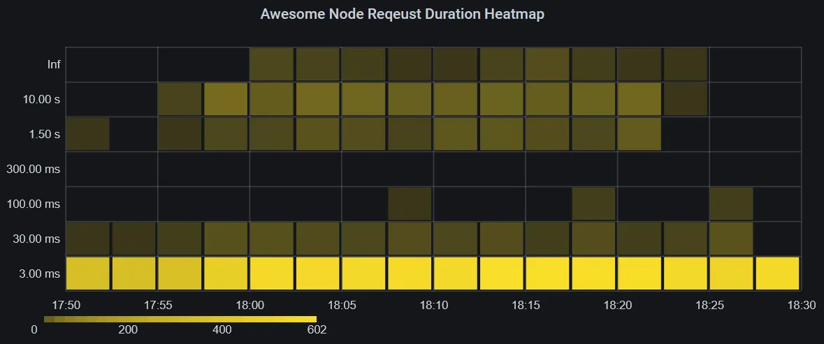 Heatmap showing request rate per bucket over 40 minutes