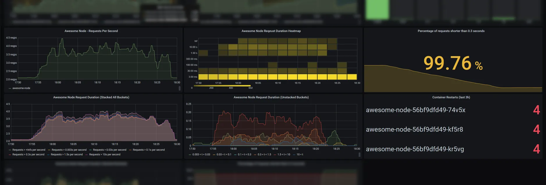 A small Grafana dashboard using metrics from a Node.js application and Kubernetes