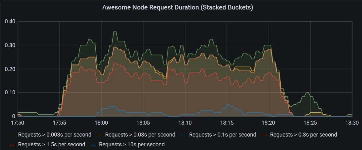 Graph chart showing request buckets excluding the fastest bucket