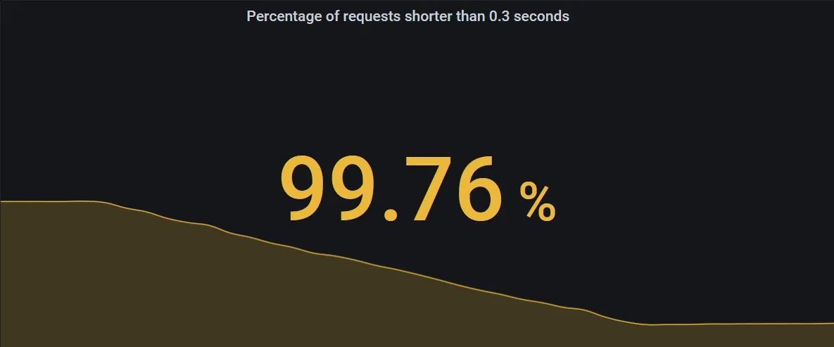 Single stat panel showing the service level indicator for requests below 0.3 seconds