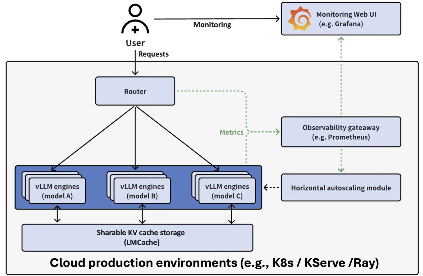 Production Stack Architecture